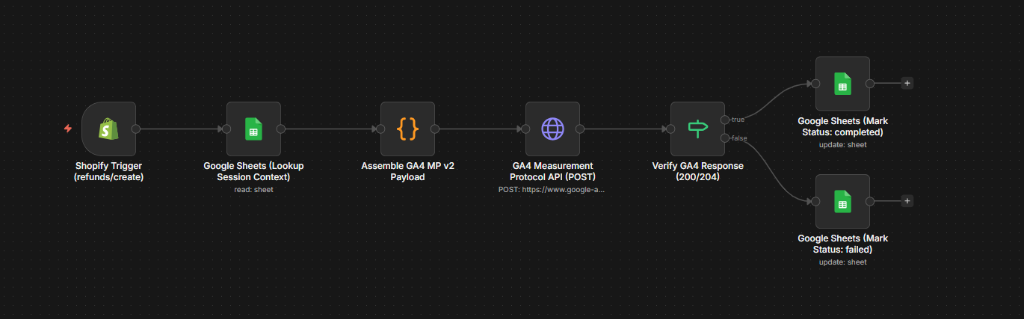 n8n Event-Driven Shopify to GA4 Measurement Protocol Refund Sync Workflow Canvas