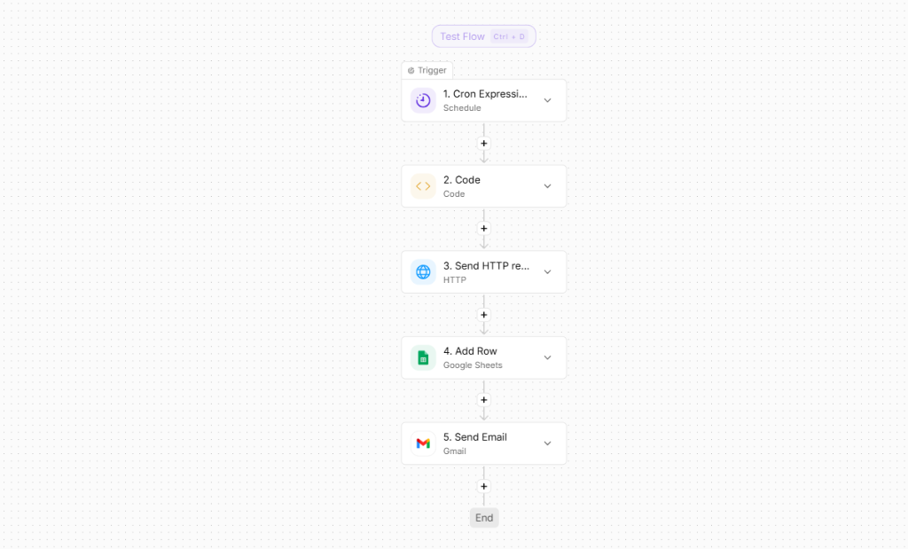 Activepieces Visual Workflow Canvas for Shopify and GA4 Daily Sales Reporting Automation