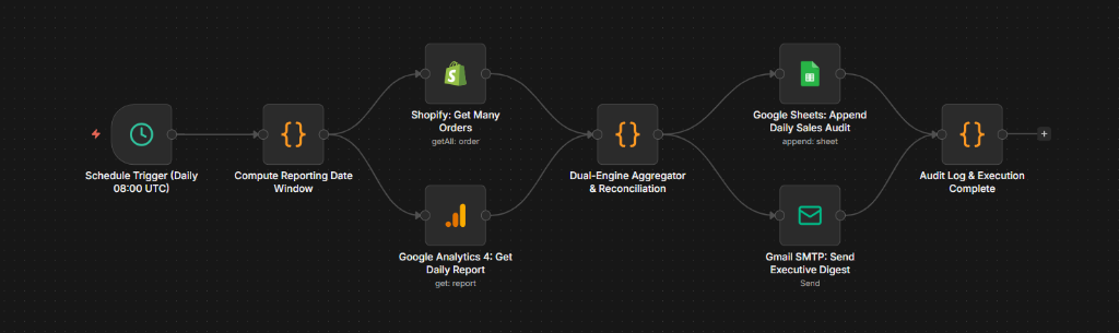 n8n Visual Workflow Canvas for Shopify & GA4 Daily Sales Reporting Automation